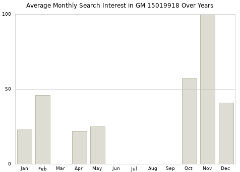 Monthly average search interest in GM 15019918 part over years from 2013 to 2020.
