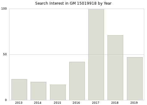 Annual search interest in GM 15019918 part.