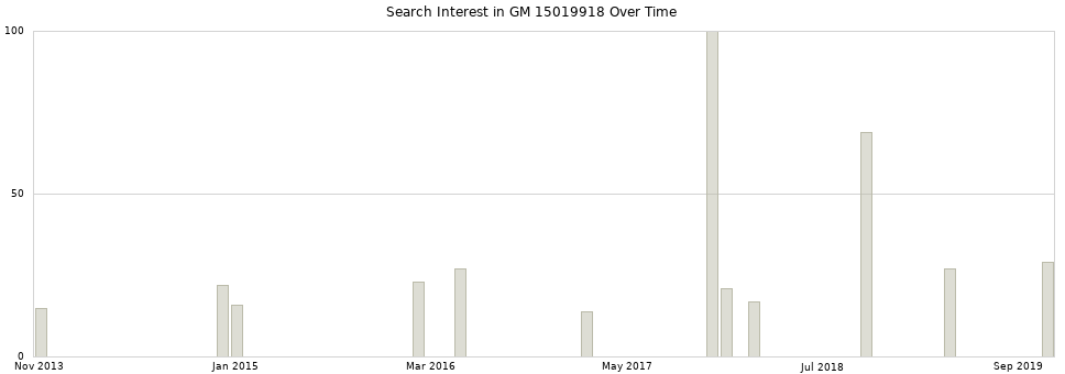 Search interest in GM 15019918 part aggregated by months over time.