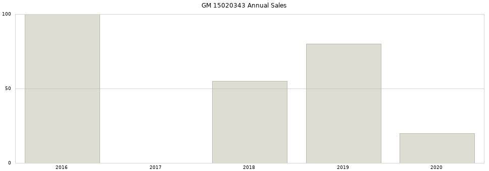 GM 15020343 part annual sales from 2014 to 2020.
