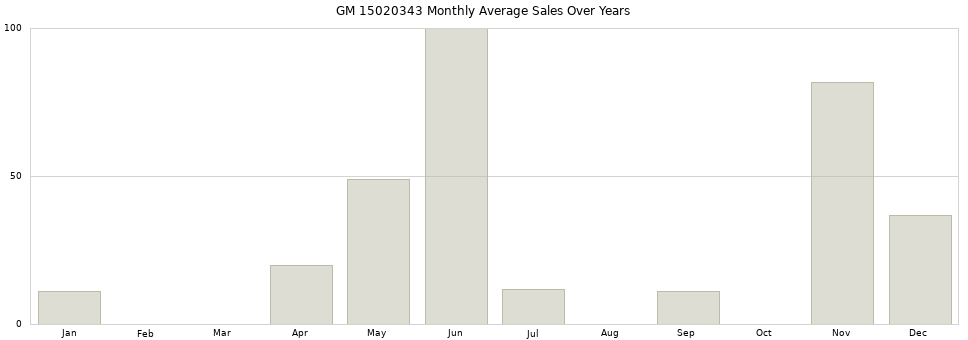 GM 15020343 monthly average sales over years from 2014 to 2020.