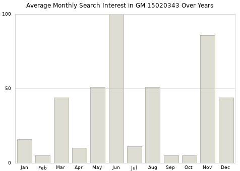 Monthly average search interest in GM 15020343 part over years from 2013 to 2020.