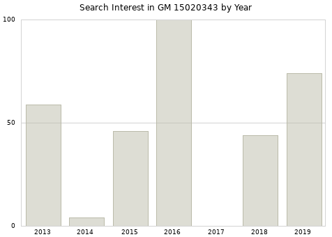 Annual search interest in GM 15020343 part.