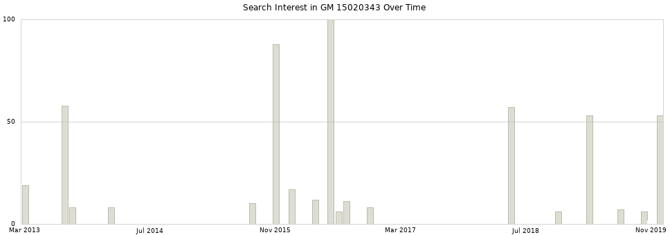 Search interest in GM 15020343 part aggregated by months over time.