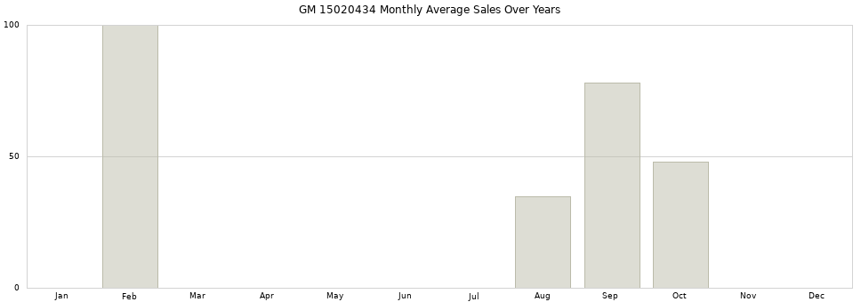 GM 15020434 monthly average sales over years from 2014 to 2020.