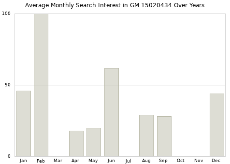 Monthly average search interest in GM 15020434 part over years from 2013 to 2020.