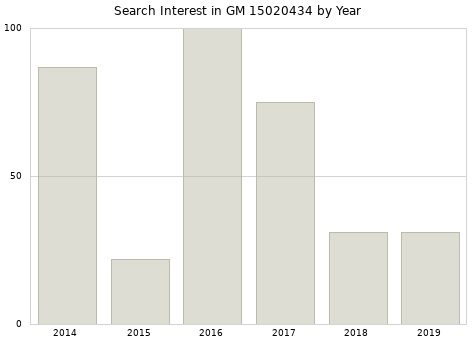 Annual search interest in GM 15020434 part.