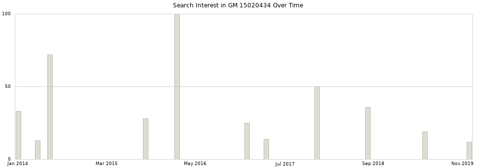 Search interest in GM 15020434 part aggregated by months over time.