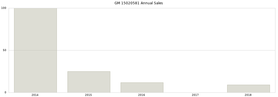 GM 15020581 part annual sales from 2014 to 2020.