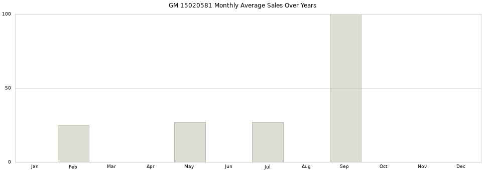 GM 15020581 monthly average sales over years from 2014 to 2020.