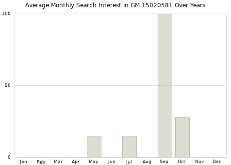 Monthly average search interest in GM 15020581 part over years from 2013 to 2020.