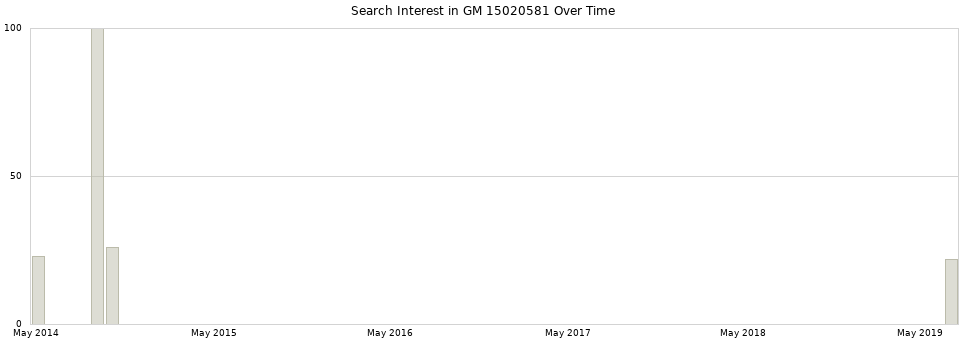 Search interest in GM 15020581 part aggregated by months over time.