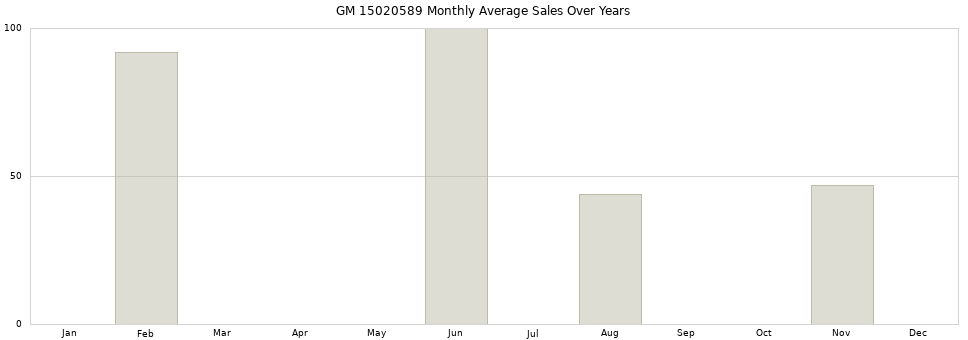 GM 15020589 monthly average sales over years from 2014 to 2020.