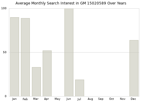 Monthly average search interest in GM 15020589 part over years from 2013 to 2020.