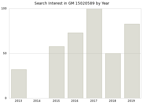 Annual search interest in GM 15020589 part.
