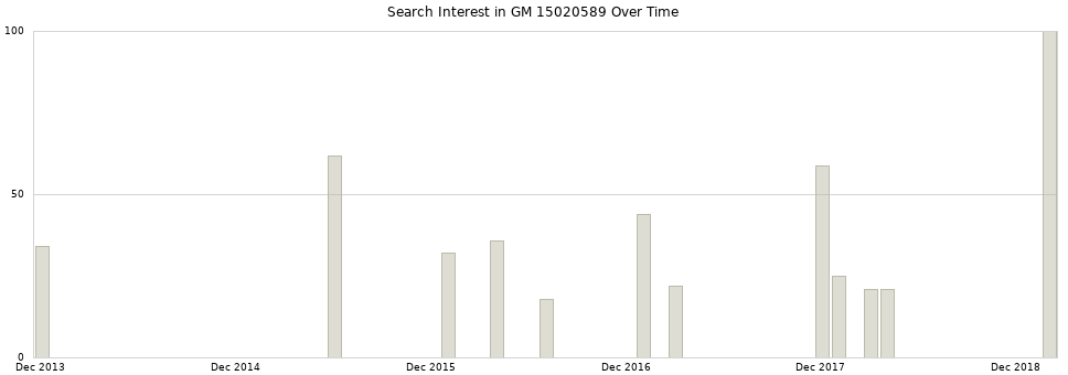 Search interest in GM 15020589 part aggregated by months over time.