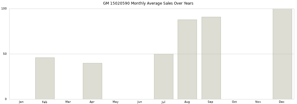 GM 15020590 monthly average sales over years from 2014 to 2020.