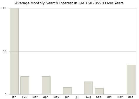 Monthly average search interest in GM 15020590 part over years from 2013 to 2020.