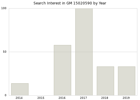 Annual search interest in GM 15020590 part.