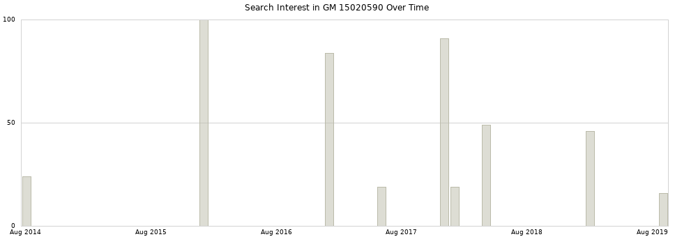 Search interest in GM 15020590 part aggregated by months over time.