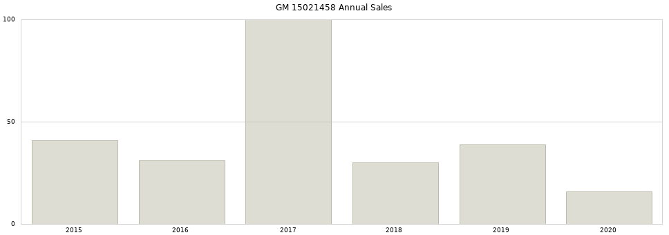 GM 15021458 part annual sales from 2014 to 2020.