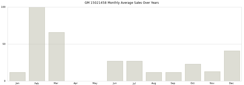GM 15021458 monthly average sales over years from 2014 to 2020.
