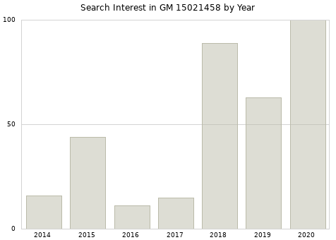 Annual search interest in GM 15021458 part.