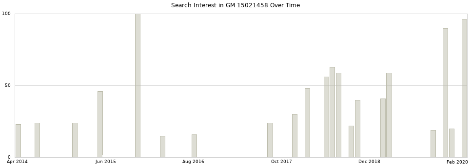 Search interest in GM 15021458 part aggregated by months over time.