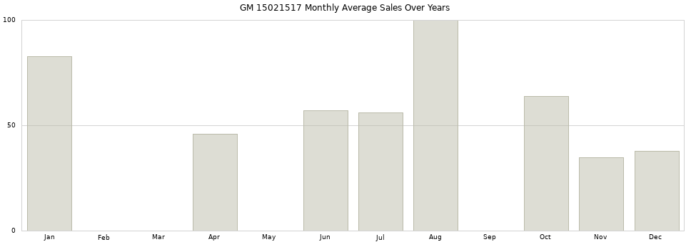 GM 15021517 monthly average sales over years from 2014 to 2020.
