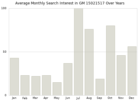 Monthly average search interest in GM 15021517 part over years from 2013 to 2020.