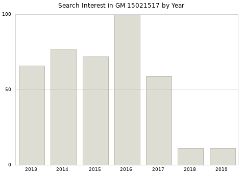 Annual search interest in GM 15021517 part.