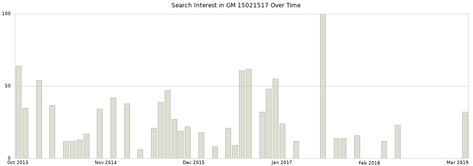Search interest in GM 15021517 part aggregated by months over time.
