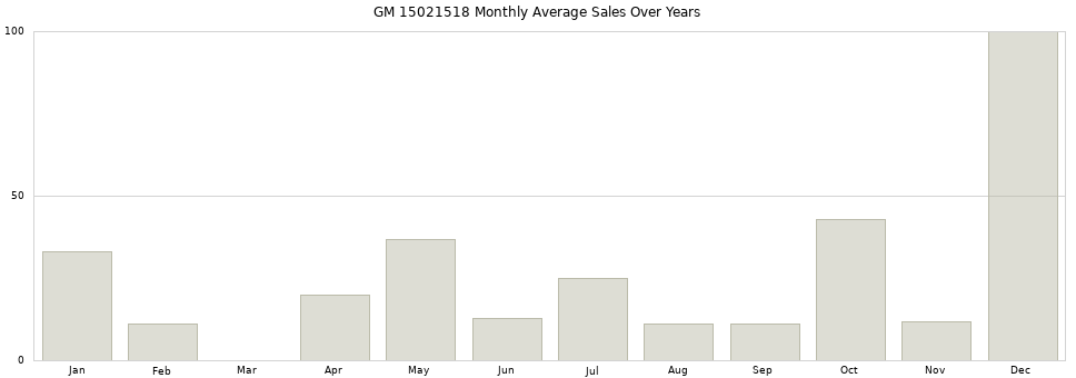 GM 15021518 monthly average sales over years from 2014 to 2020.