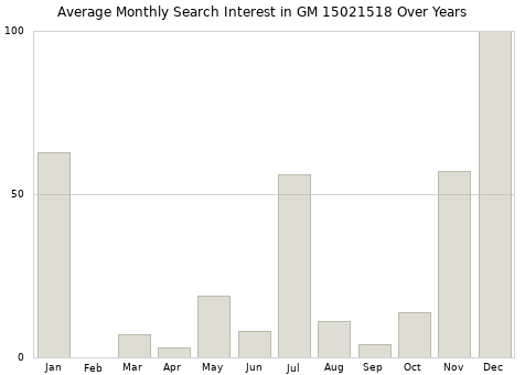 Monthly average search interest in GM 15021518 part over years from 2013 to 2020.