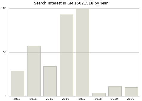 Annual search interest in GM 15021518 part.