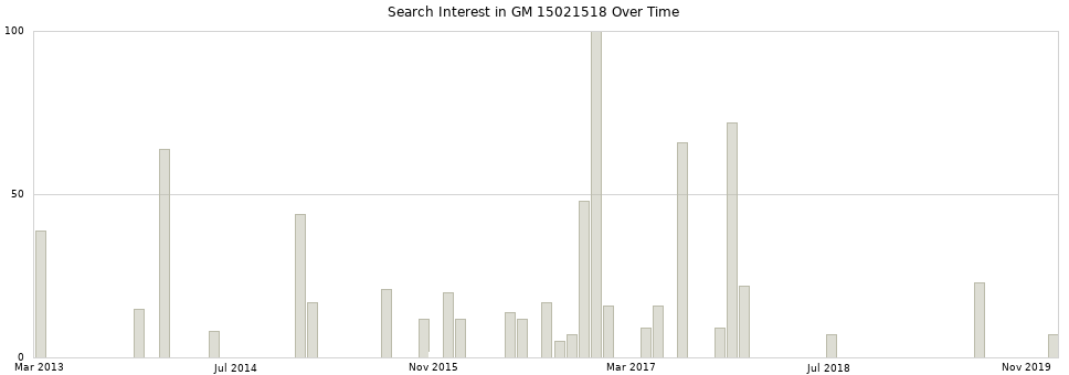 Search interest in GM 15021518 part aggregated by months over time.