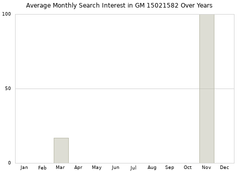 Monthly average search interest in GM 15021582 part over years from 2013 to 2020.