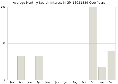Monthly average search interest in GM 15021839 part over years from 2013 to 2020.