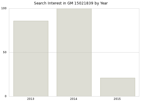 Annual search interest in GM 15021839 part.