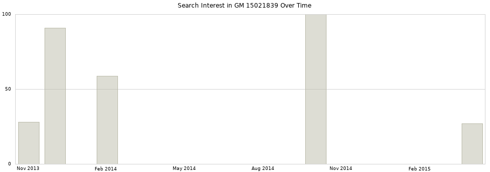 Search interest in GM 15021839 part aggregated by months over time.