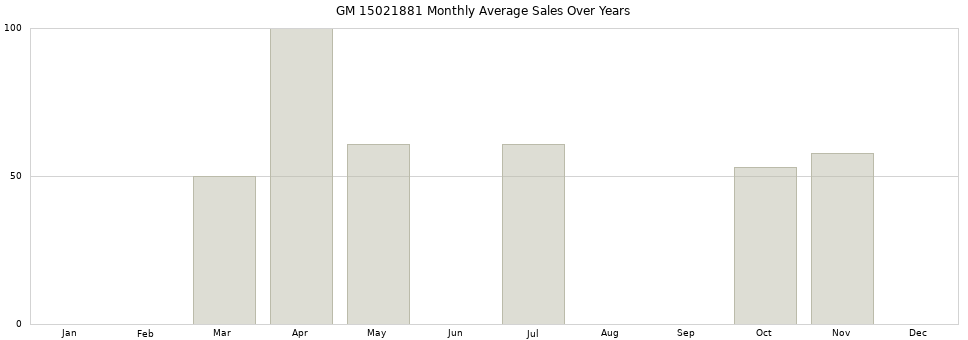 GM 15021881 monthly average sales over years from 2014 to 2020.