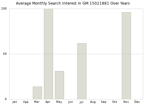 Monthly average search interest in GM 15021881 part over years from 2013 to 2020.