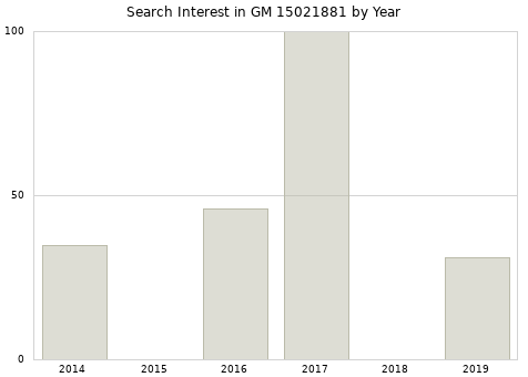 Annual search interest in GM 15021881 part.