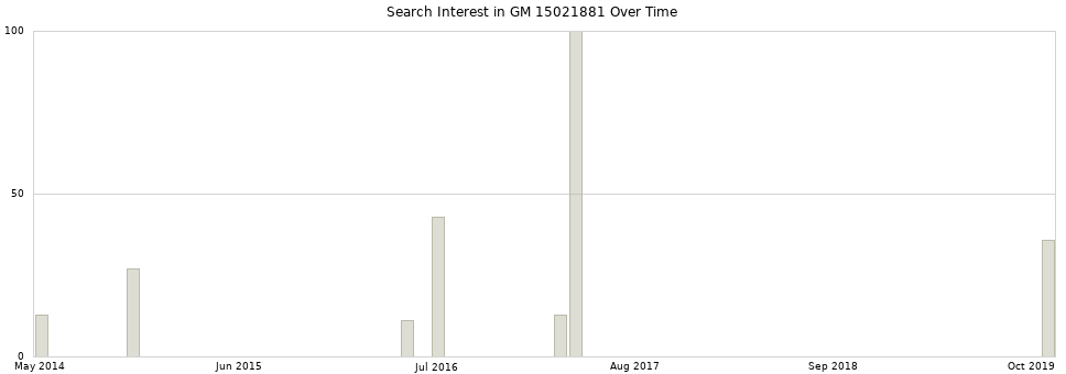 Search interest in GM 15021881 part aggregated by months over time.