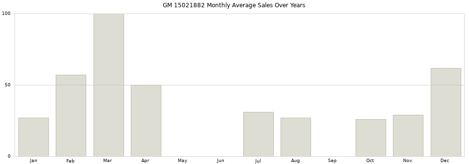 GM 15021882 monthly average sales over years from 2014 to 2020.