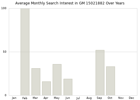 Monthly average search interest in GM 15021882 part over years from 2013 to 2020.