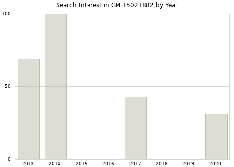 Annual search interest in GM 15021882 part.