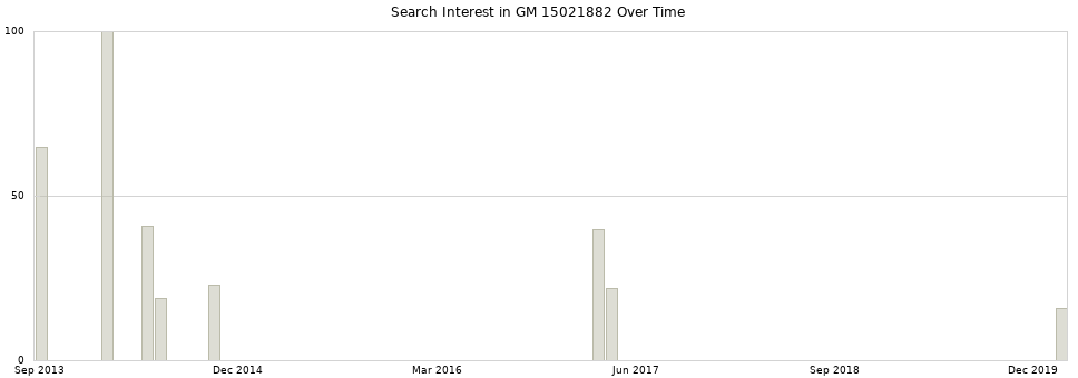 Search interest in GM 15021882 part aggregated by months over time.