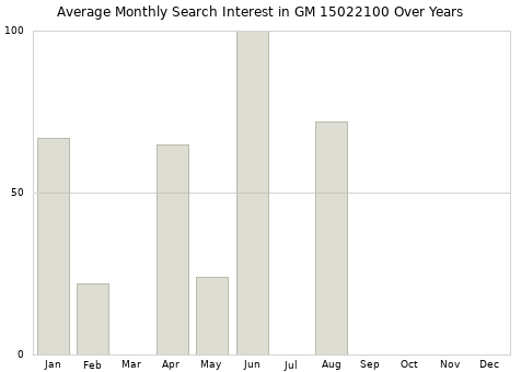 Monthly average search interest in GM 15022100 part over years from 2013 to 2020.
