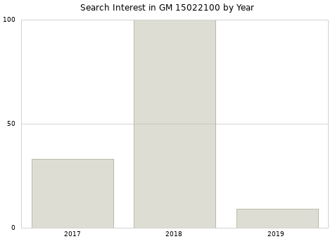Annual search interest in GM 15022100 part.